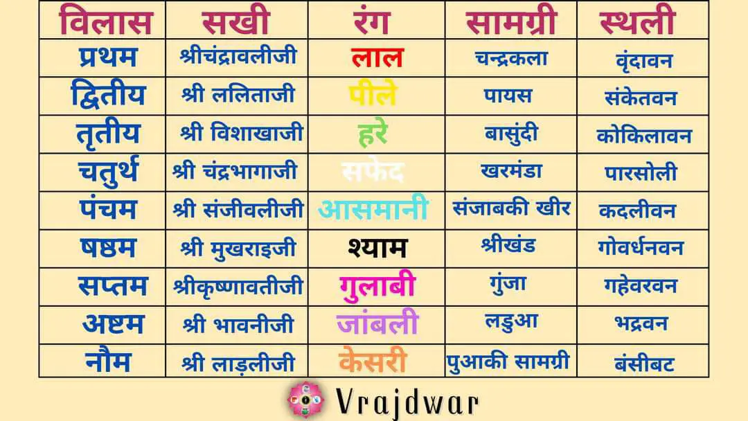Nav Vilas Seva kram Pushtimarg , Nav Vilas Rituals नव विलास सेवा क्रम , नव विलास सखी , नव विलास सामग्री और नव विलास स्थली